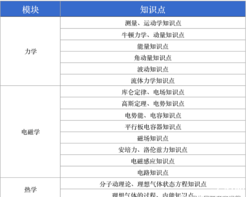 物理碗競(jìng)賽考察知識(shí)點(diǎn)全解，物理碗競(jìng)賽沖刺班安排