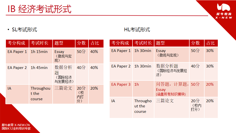 IB經(jīng)濟(jì)改革后，如何正確打開IB經(jīng)濟(jì)備考方式，犀牛教育助你IB經(jīng)濟(jì)沖7分