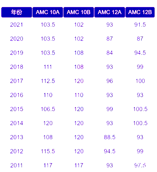 AIME要什么時(shí)候備考？AMC10/12多少分晉級(jí)AIME？