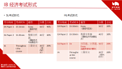 IB經(jīng)濟(jì)學(xué)想要拿7分，看完這篇文章秒懂！IB課程培訓(xùn)班報(bào)名中~