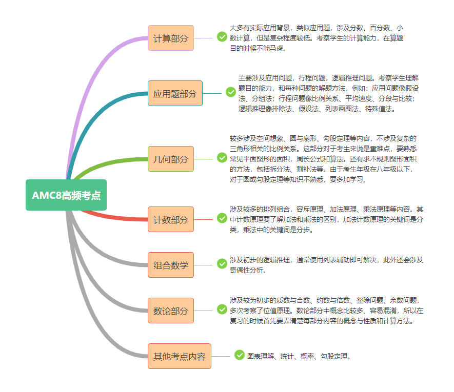 AMC8沖刺輔導(dǎo)|AMC8考前如何突擊沖1%？犀牛AMC8培訓(xùn)助你短期沖獎！