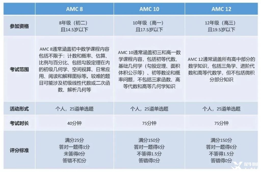 AMC8競(jìng)賽都考些什么呢?AMC8競(jìng)賽題目難不難呢?