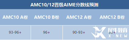 AIME競賽晉級分數(shù)線預(yù)測！AIME競賽沖刺輔導(dǎo)班報名中！