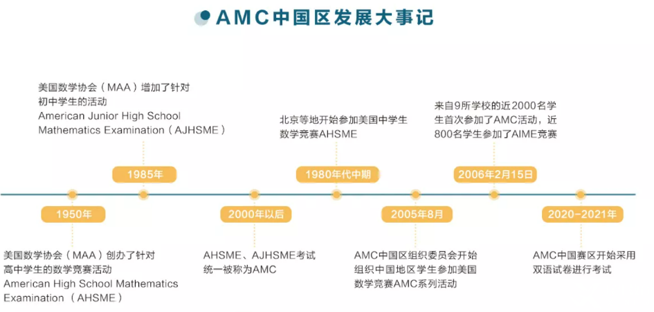 AMC8數(shù)學(xué)競賽的含金量怎么樣?多少分可以得獎呢？