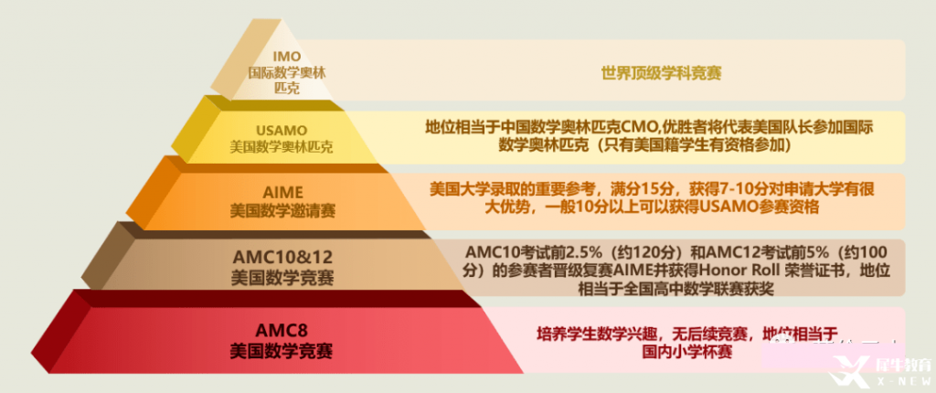 AMC12競賽規(guī)則是什么?多少分可以得獎呢?