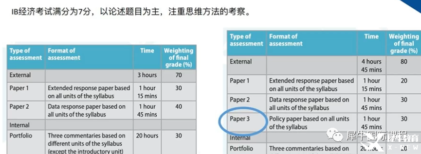 IB課程SL的7分率一定比HL高？并不是你想的那樣！