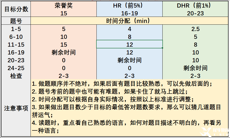 AMC8考試大綱介紹，考試包含部分初中知識！