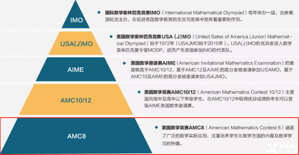 AMC競賽獎項設置！AMC8/10/12都有哪些獎項？