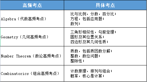 AMC8數(shù)學(xué)競賽考試大綱|大綱中都包含什么知識點(diǎn)呢？