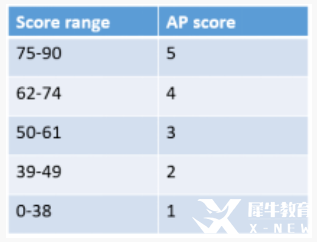 AP微觀經(jīng)濟(jì)學(xué)考試內(nèi)容及考試形式是？AP課程輔導(dǎo)！