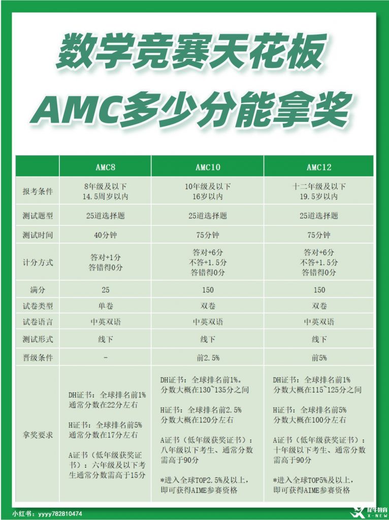 AMC10多少分可以獲獎？計分方式是怎樣的？