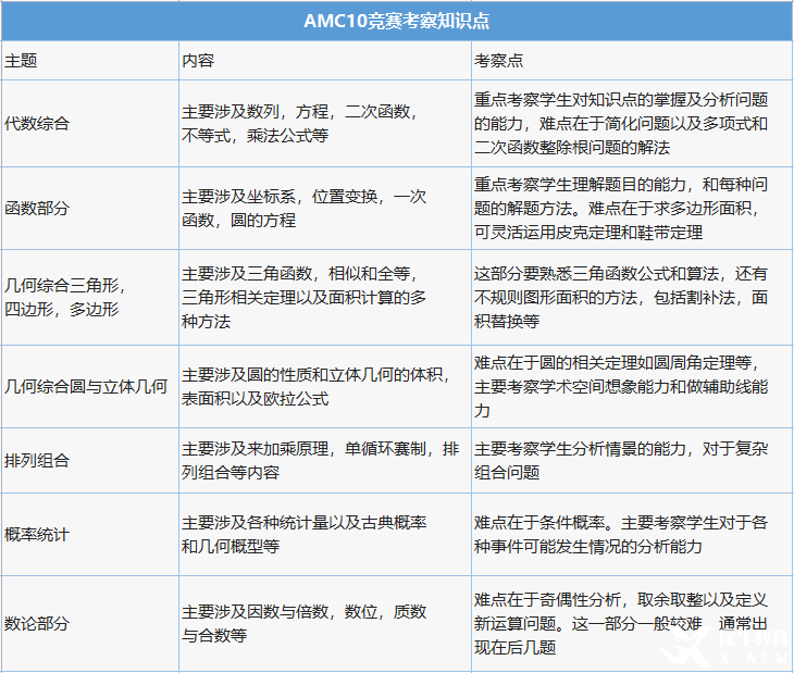 AMC10多少分可以獲獎？計分方式是怎樣的？