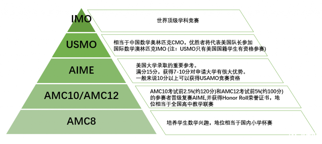 AMC8相當(dāng)于國(guó)內(nèi)數(shù)學(xué)什么水平?AMC8競(jìng)賽解讀!