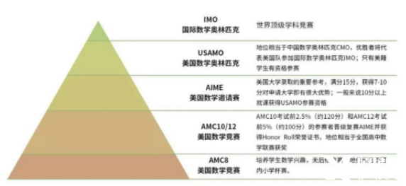 AMC競賽適合幾年級的學(xué)生參加？考那些知識點(diǎn)呢？