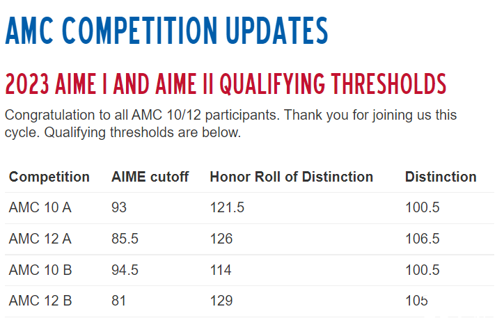 2023年AIME晉級線，AMC10/12獲獎分?jǐn)?shù)線出爐！