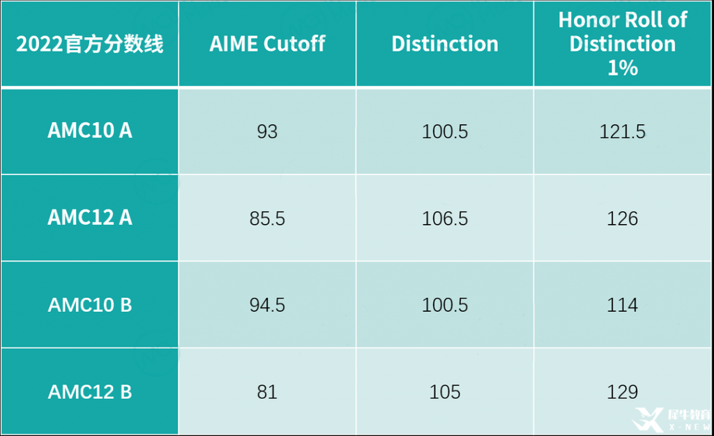 2023年AIME晉級分?jǐn)?shù)線公布，AMC10/12 A/B卷獲獎分?jǐn)?shù)線，全新出爐！