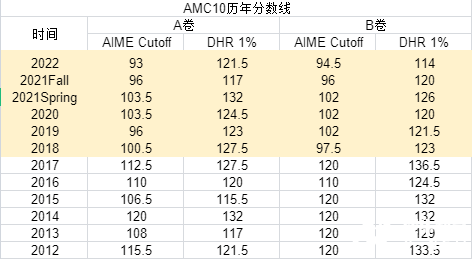 2023年AIME晉級分?jǐn)?shù)線公布，AMC10/12 A/B卷獲獎分?jǐn)?shù)線，全新出爐！