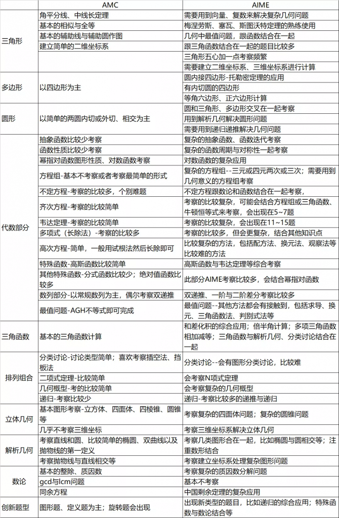 AIME競賽考試時間，考試知識點(diǎn)、范圍介紹！