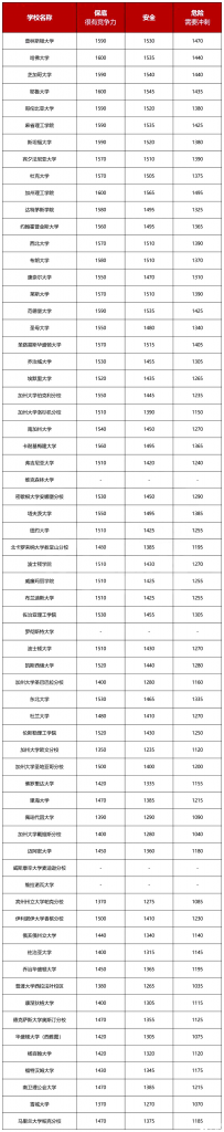 美國名校申請戰(zhàn)，SAT要多少分才有競爭力