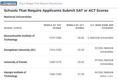 需要提交SAT成績美國大學(xué)有哪些？盤點(diǎn)需要SAT成績美國大學(xué)