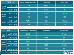 AMC10與AMC12該如何選擇？AMC10與AMC12競(jìng)賽對(duì)比！