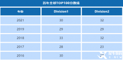 物理碗競賽難度大嗎?物理碗分?jǐn)?shù)線是多少?要考多少分才能獲獎(jiǎng)呢?