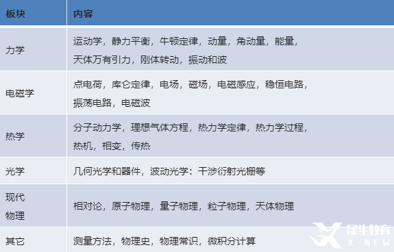 物理碗競賽介紹/知識點/競賽難點匯總！最新物理碗競賽培訓(xùn)課程已上線！