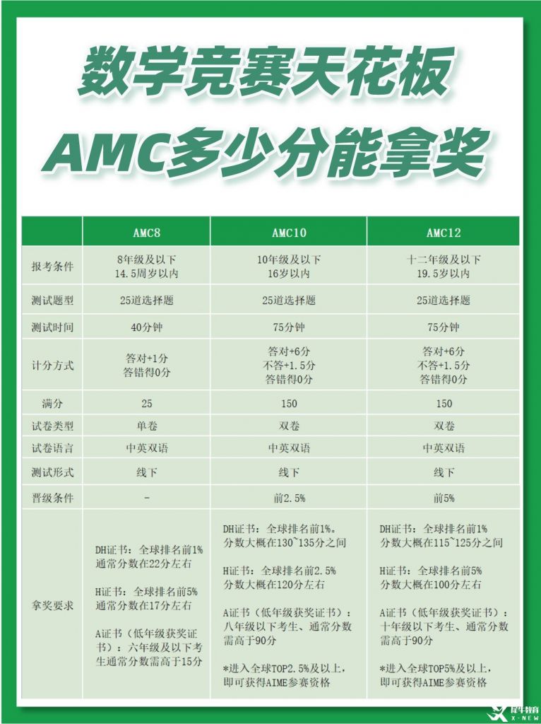 AMC數(shù)學(xué)競賽是什么？AMC8/10/12競賽一文講透！