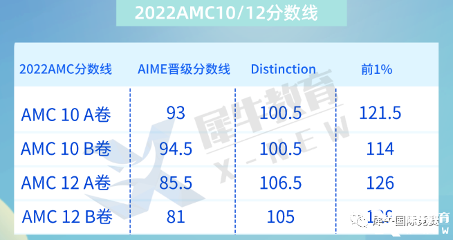 2022年AMC10晉級(jí)分?jǐn)?shù)線&知識(shí)點(diǎn)匯總，amc10競賽培訓(xùn)課程推薦！