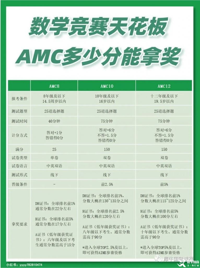 AMC10/12數(shù)學(xué)競賽獎(jiǎng)項(xiàng)設(shè)置，競賽介紹及獎(jiǎng)項(xiàng)分析！