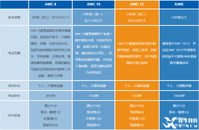 AIME和AMC競(jìng)賽對(duì)比分析！AIME競(jìng)賽安排！