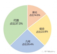 AMC競賽暑期學(xué)習(xí)規(guī)劃方案！犀牛有AMC競賽暑期班嗎？