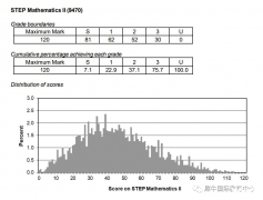 STEP考試得多少分算是好的成績(jī)？暑期STEP考試輔導(dǎo)培訓(xùn)班推薦！