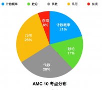 AMC10和AMC12競(jìng)賽怎么選？如何選擇適合自己的AMC競(jìng)賽？