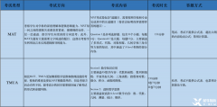 一文解析！牛津MAT vs 劍橋TMUA哪個更適合你？