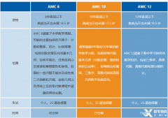 哈佛ABCD媽家牛娃在考的AMC競賽什么時(shí)候報(bào)名考試？附AMC培訓(xùn)課程.