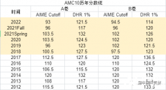 AMC10競賽多少分算高分？AMC10歷年分?jǐn)?shù)線~