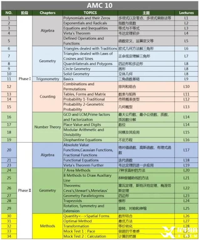 AMC10/12高頻考點&重點難點分布，AMC10/12都考什么呢？