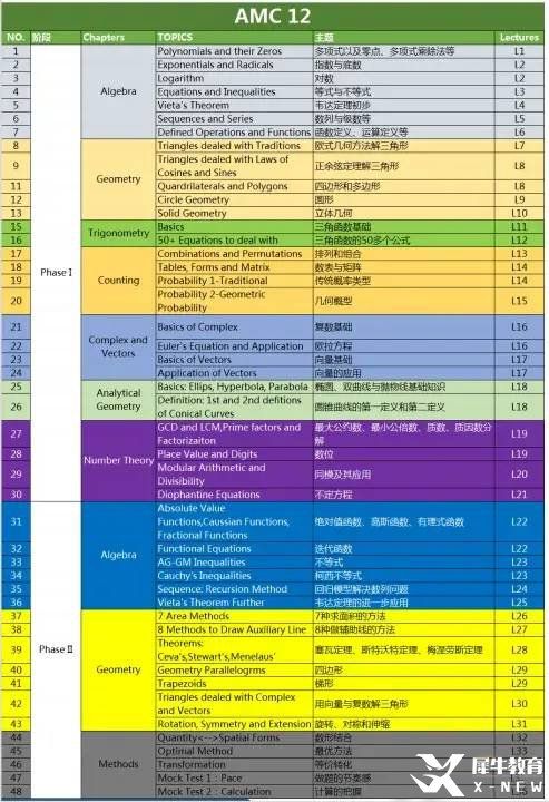 AMC10/12高頻考點&重點難點分布，AMC10/12都考什么呢？