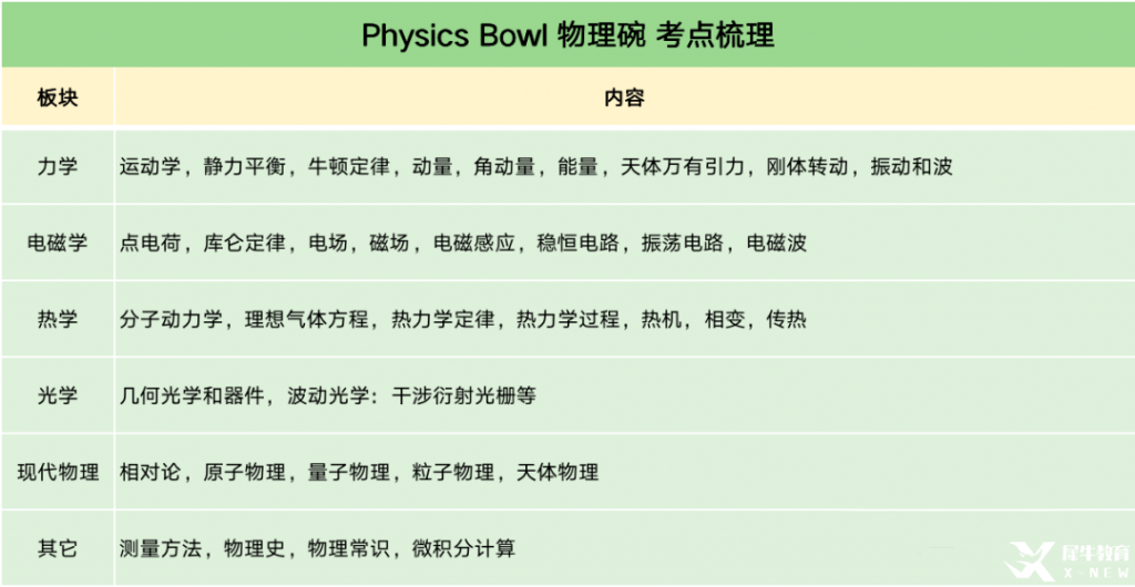 物理碗競(jìng)賽培訓(xùn)輔導(dǎo)課程推薦，考試建議分享！