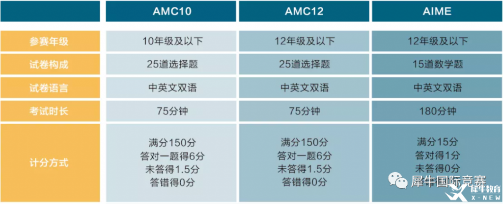 詳解AMC10數(shù)學(xué)競賽，競賽介紹/考試內(nèi)容/歷年分?jǐn)?shù)線/真題解析匯總！