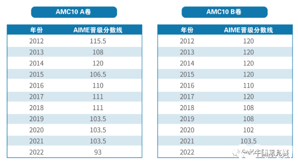 詳解AMC10數(shù)學(xué)競賽，競賽介紹/考試內(nèi)容/歷年分?jǐn)?shù)線/真題解析匯總！