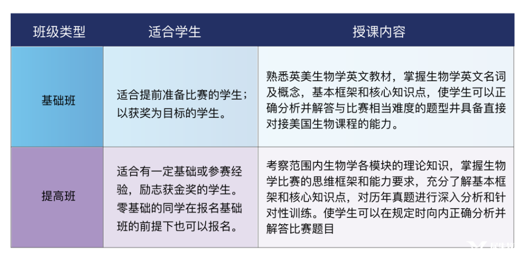 美國USABO生物競賽參賽了理由及競賽輔導(dǎo)課程推薦！