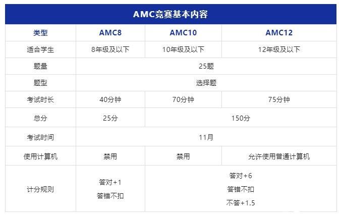 AMC8/10/12數(shù)學(xué)競(jìng)賽詳解！適合3-12年的數(shù)學(xué)競(jìng)賽不容錯(cuò)過！