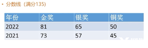 IMC/JMC數(shù)學競賽輔導哪里有？英國UKMT系列數(shù)學競賽不容錯過！