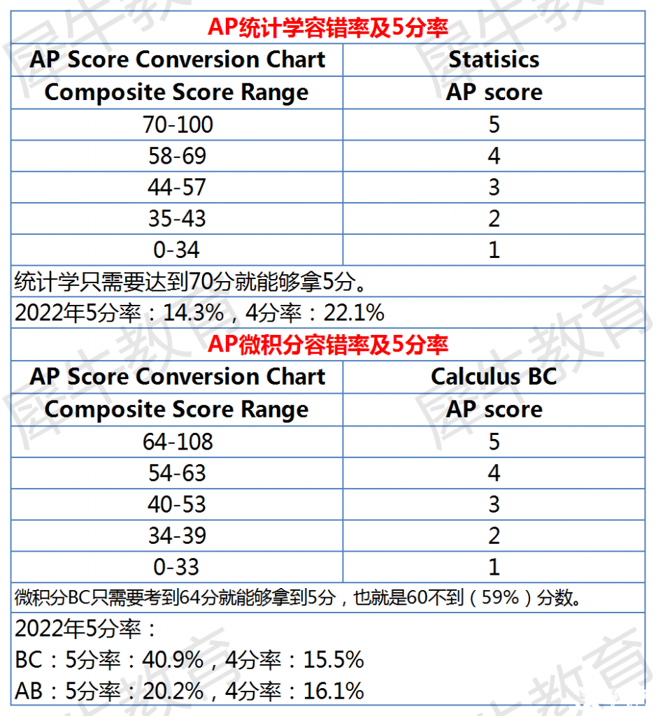 AP課程各科容錯率及5分率分析，AP選課參考~