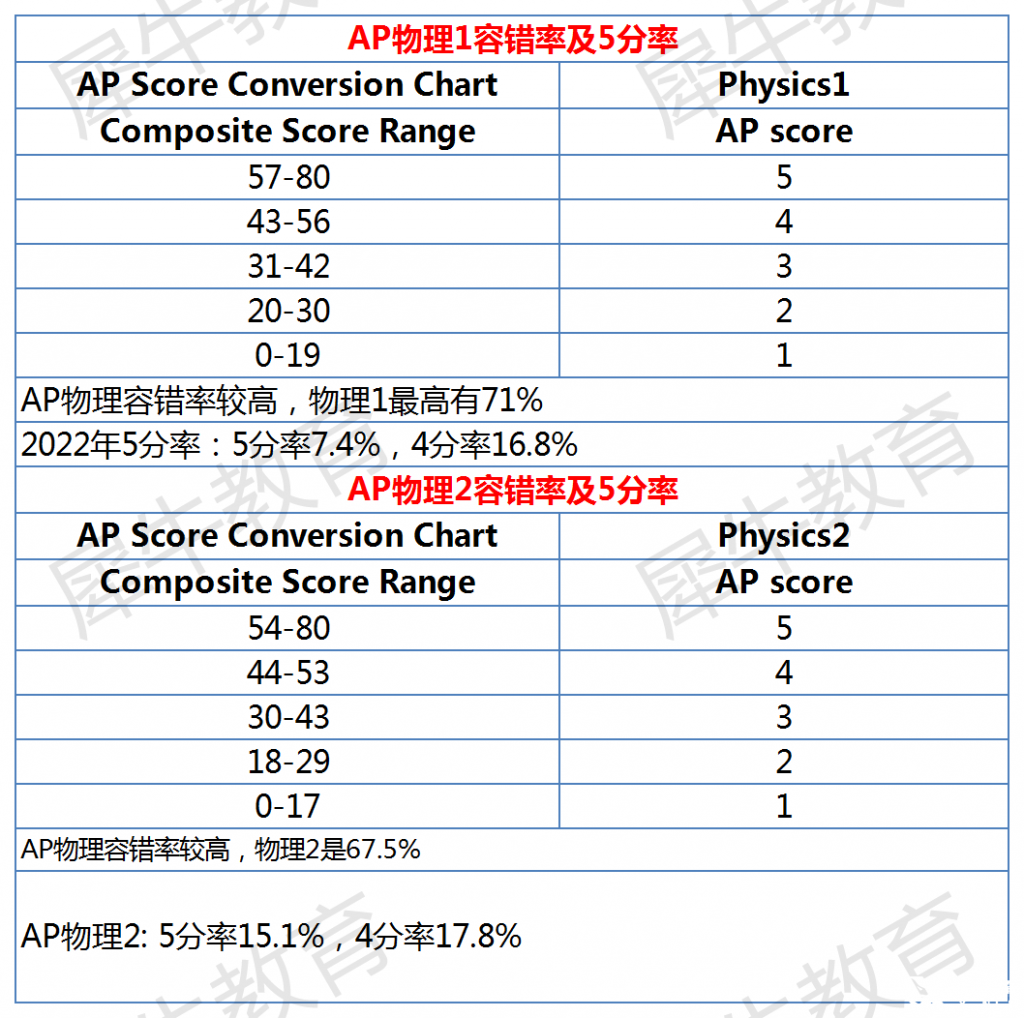 AP課程各科容錯率及5分率分析，AP選課參考~