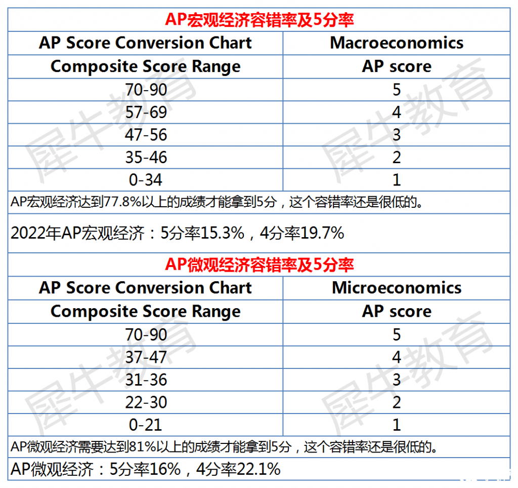 AP課程各科容錯率及5分率分析，AP選課參考~