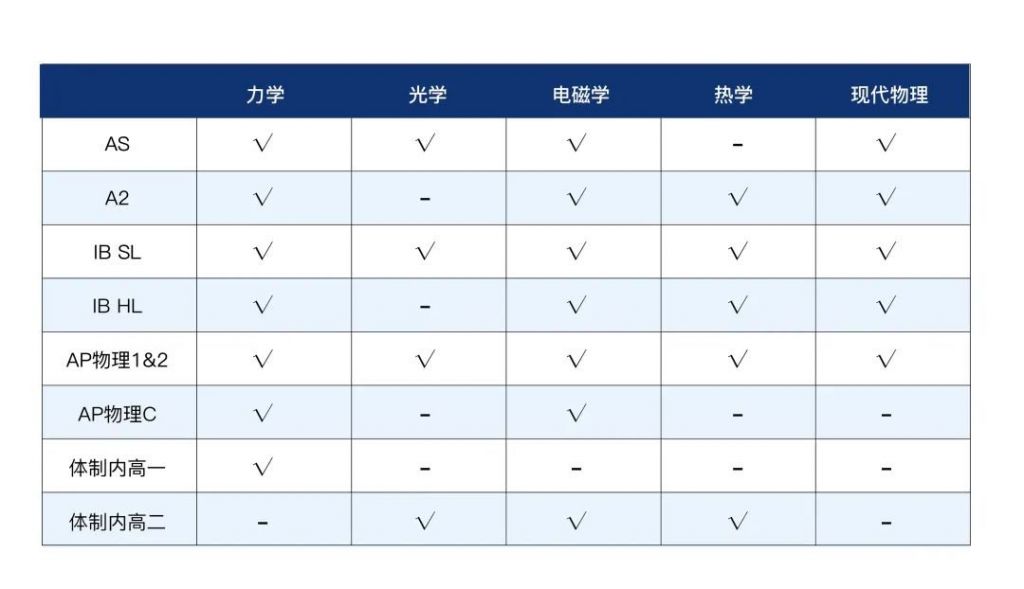 2023年物理碗競賽已開啟！考試信息/知識點總結/輔導課程助力金獎沖刺！