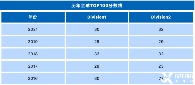 物理碗競賽多少分能得獎(jiǎng)？附物理碗競賽輔導(dǎo)培訓(xùn)課程！?